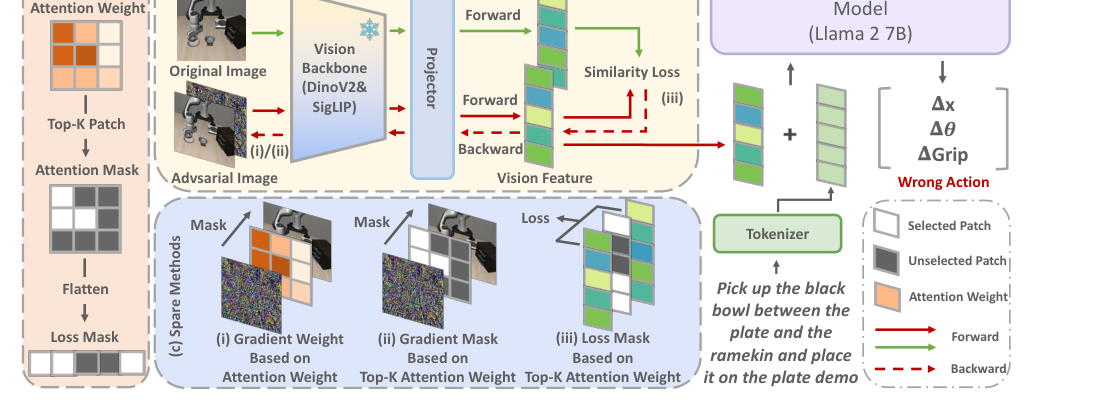 Attention-Guided Patch-Wise Sparse Adversarial Attacks on Vision-Language-Action Models figure