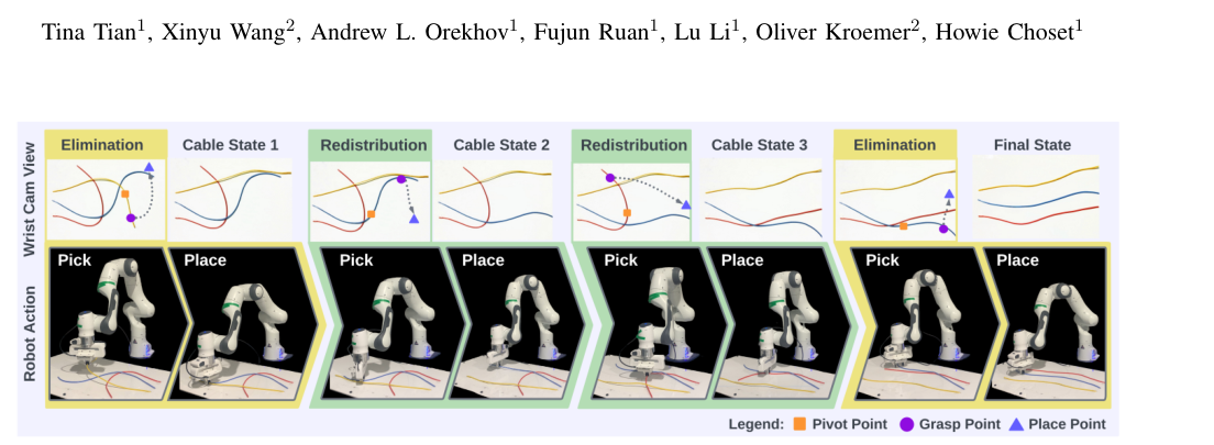 Autonomously Unweaving Multiple Cables Using Visual Feedback figure