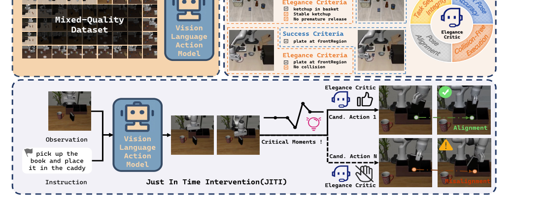 Beyond Success: Refining Elegant Robot Manipulation from Mixed-Quality Data via Just-in-Time Intervention figure