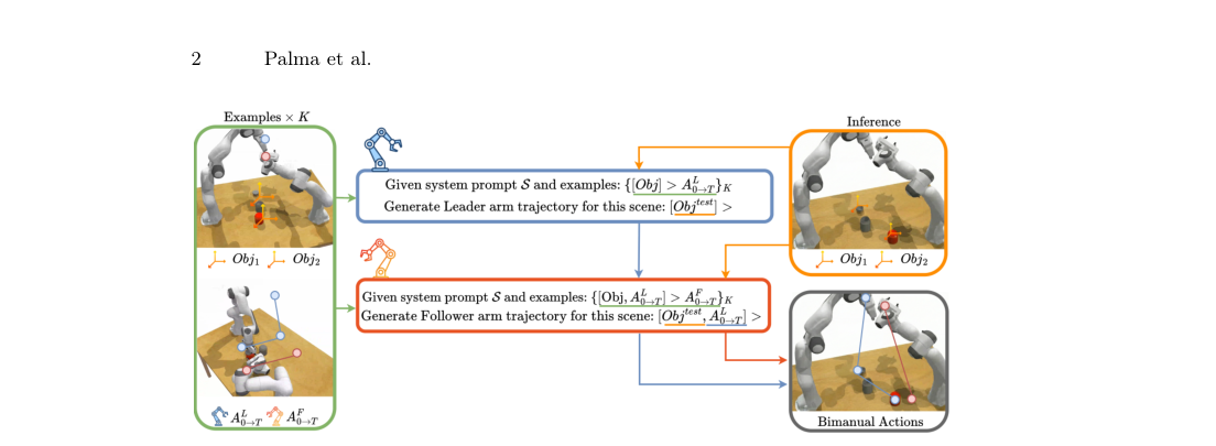 Bimanual Robot Manipulation via Multi-Agent In-Context Learning figure