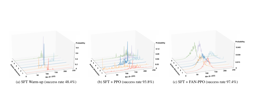 Boosting Vision-Language-Action Finetuning with Feasible Action Neighborhood Prior figure