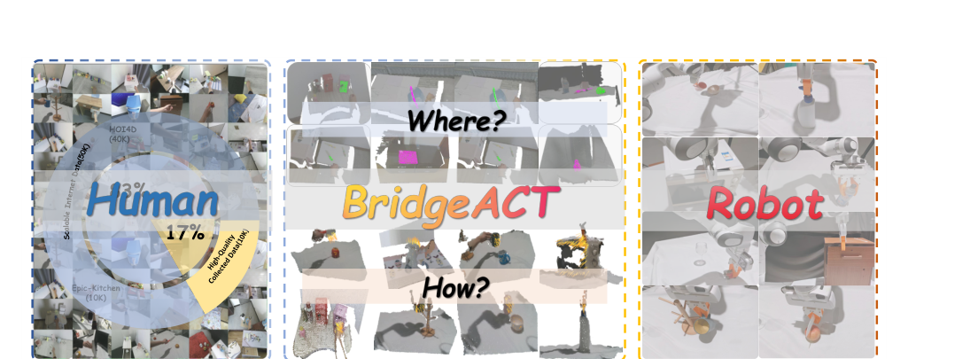 BridgeACT: Bridging Human Demonstrations to Robot Actions via Unified Tool-Target Affordances figure