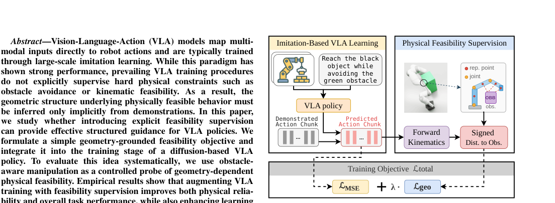 Can Explicit Physical Feasibility Benefit VLA Learning? An Empirical Study figure