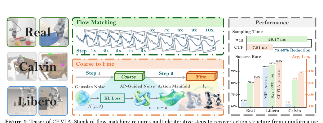 CF-VLA: Efficient Coarse-to-Fine Action Generation for Vision-Language-Action Policies figure