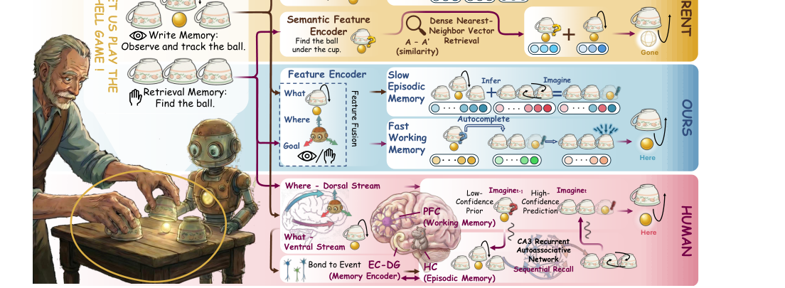 Chameleon: Episodic Memory for Long-Horizon Robotic Manipulation figure
