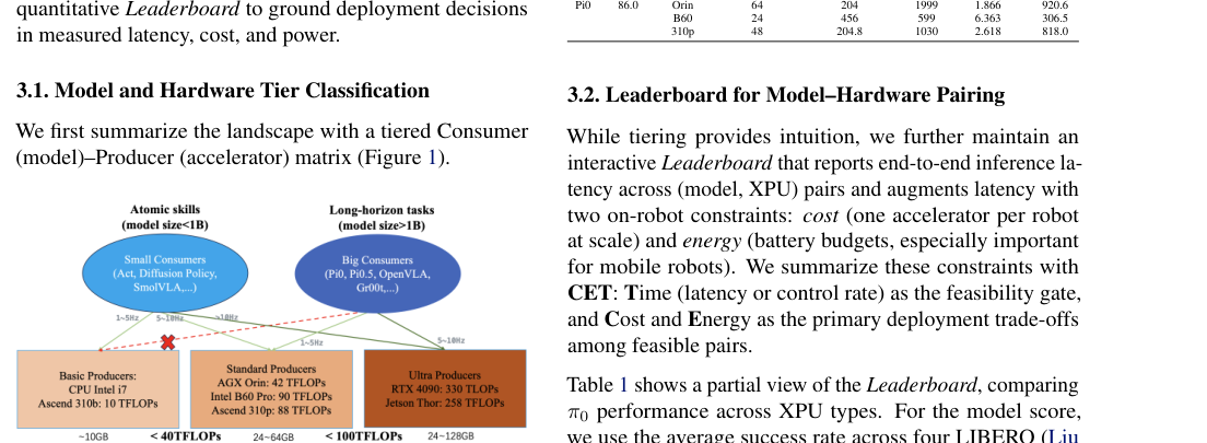 Characterizing Vision-Language-Action Models across XPUs: Constraints and Acceleration for On-Robot Deployment figure
