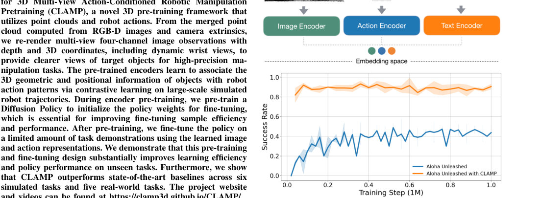 CLAMP: Contrastive Learning f or 3D Multi-View Action-Conditioned Robotic Manipulation Pretraining figure