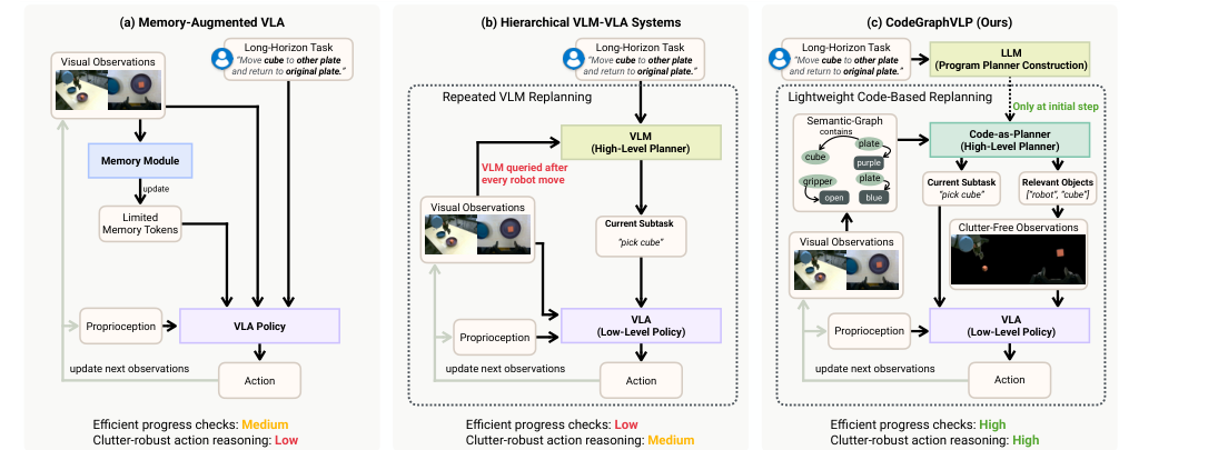 CodeGraphVLP: Code-as-Planner Meets Semantic-Graph State for Non-Markovian Vision-Language-Action Models figure