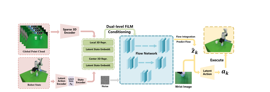 CoLA-Flow Policy: Temporally Coherent Imitation Learning via Continuous Latent Action Flow Matching for Robotic Manipulation figure