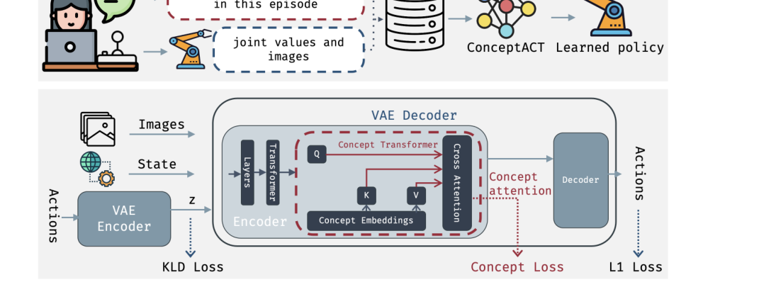 ConceptACT: Episode-Level Concepts for Sample-Efficient Robotic Imitation Learning figure
