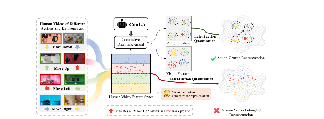 ConLA: Contrastive Latent Action Learning from Human Videos for Robotic Manipulation figure