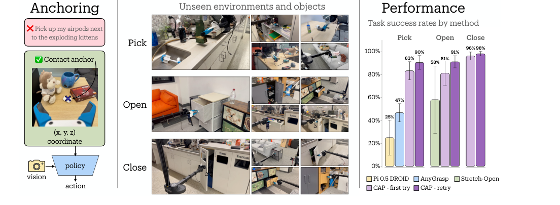 Contact-Anchored Policies: Contact Conditioning Creates Strong Robot Utility Models figure