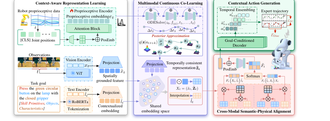 Continuous Vision-Language-Action Co-Learning with Semantic-Physical Alignment for Behavioral Cloning figure