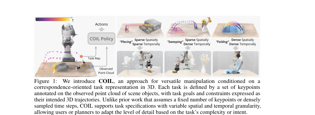Correspondence-Oriented Imitation Learning: Flexible Visuomotor Control with 3D Conditioning figure
