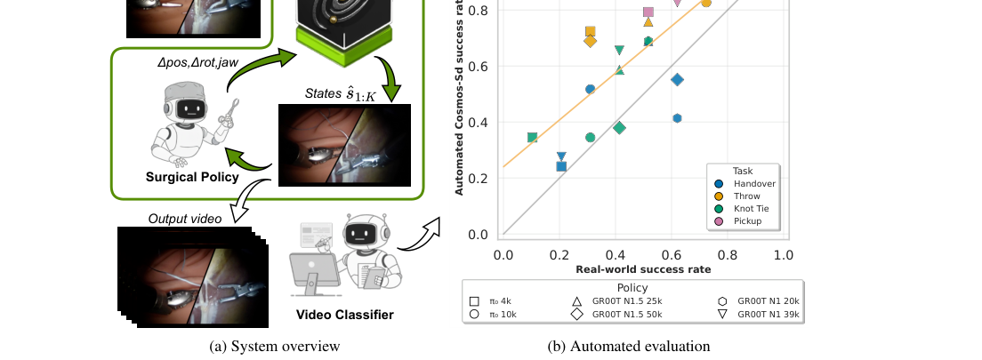 Cosmos-Surg-dVRK: World Foundation Model-based Automated Online Evaluation of Surgical Robot Policy Learning figure
