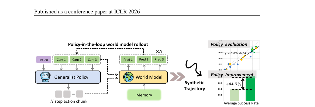 Ctrl-World: A Controllable Generative World Model for Robot Manipulation figure