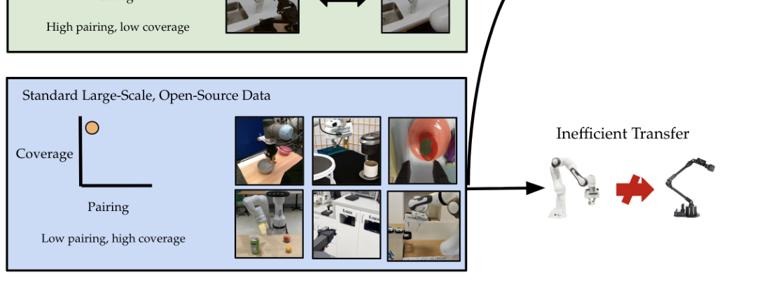 Data Analogies Enable Efficient Cross-Embodiment Transfer figure