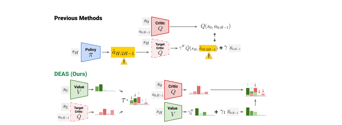 DEAS: DEtached value learning with Action Sequence for Scalable Offline RL figure