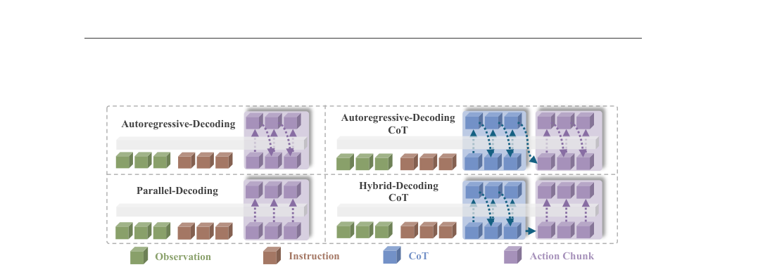 DeepThinkVLA: Enhancing Reasoning Capability of Vision-Language-Action Models figure