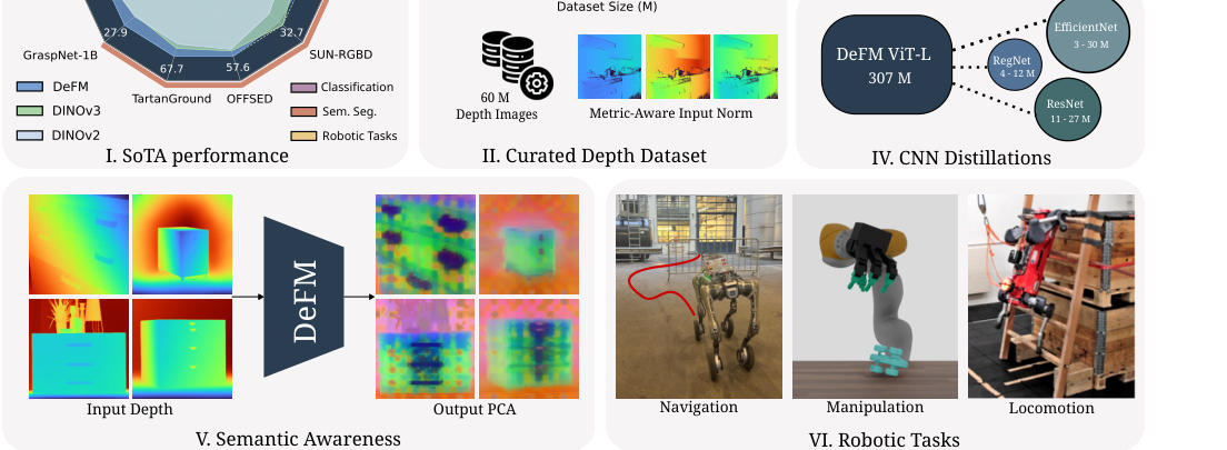DeFM: Learning Foundation Representations from Depth for Robotics figure