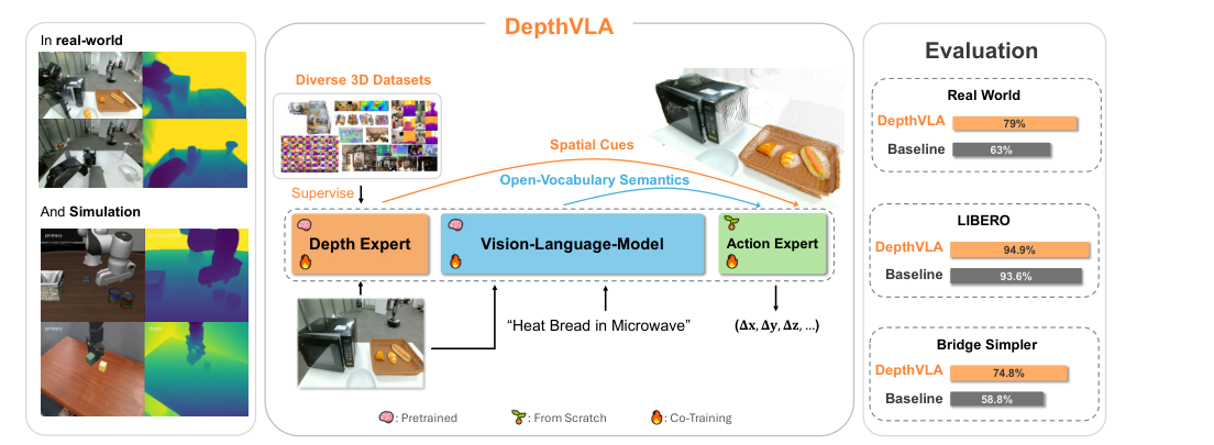 DepthVLA: Enhancing Vision-Language-Action Models with Depth-Aware Spatial Reasoning figure