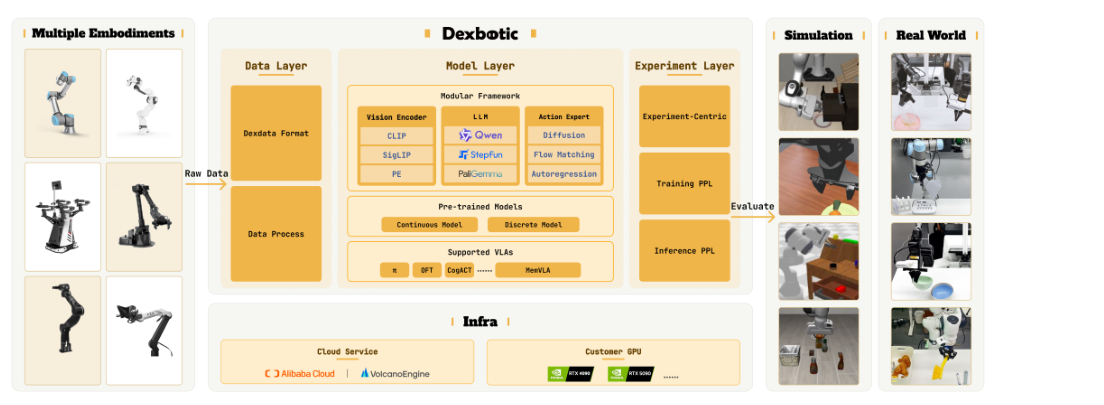 Dexbotic: Open-Source Vision-Language-Action Toolbox figure