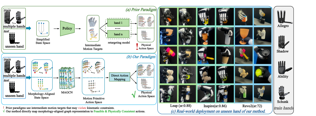 DexGrasp-Zero: A Morphology-Aligned Policy for Zero-Shot Cross-Embodiment Dexterous Grasping figure