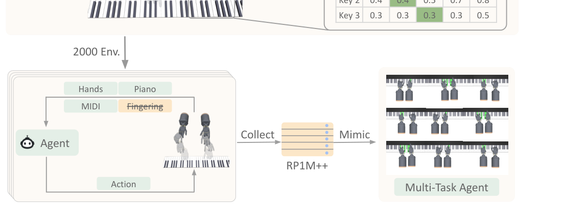 Dexterous Robotic Piano Playing at Scale figure
