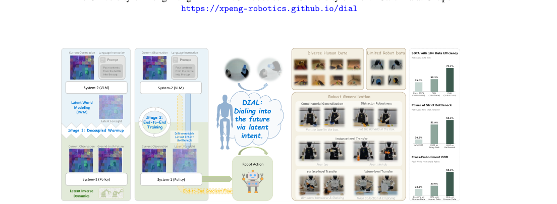 DIAL: Decoupling Intent and Action via Latent World Modeling for End-to-End VLA figure