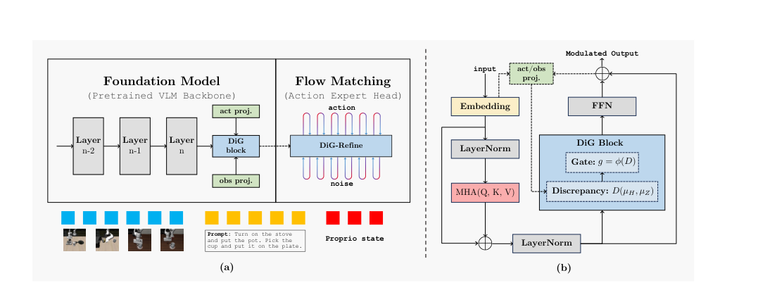 DiG-Flow: Discrepancy-Guided Flow Matching for Robust VLA Models figure