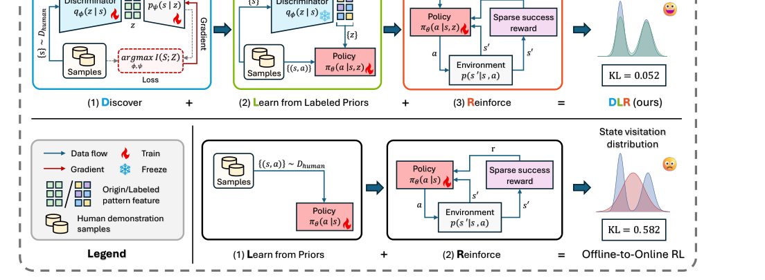 Discover, Learn, and Reinforce: Scaling Vision-Language-Action Pretraining with Diverse RL-Generated Trajectories figure