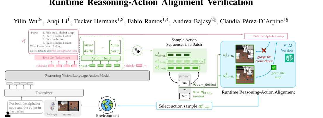 Do What You Say: Steering Vision-Language-Action Models via Runtime Reasoning-Action Alignment Verification figure