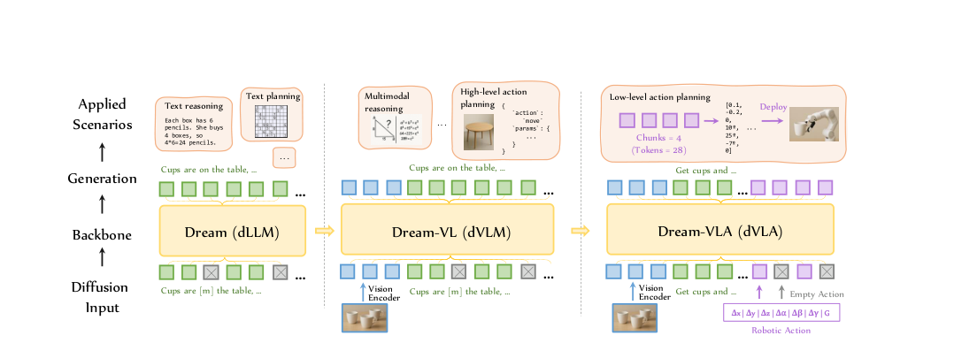 Dream-VL & Dream-VLA: Open Vision-Language and Vision-Language-Action Models with Diffusion Language Model Backbone figure