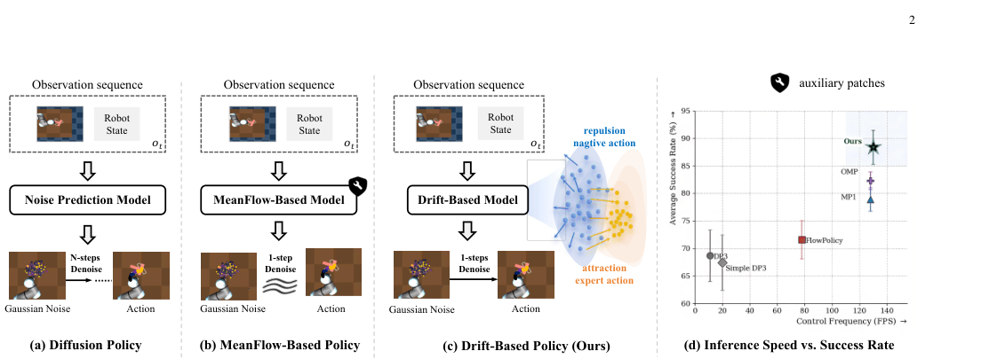 Drift-Based Policy Optimization: Native One-Step Policy Learning for Online Robot Control figure