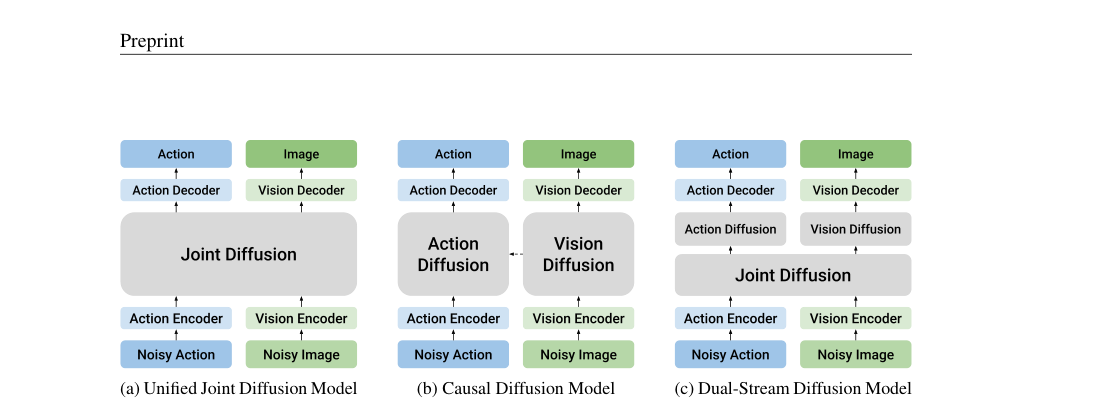 Dual-Stream Diffusion for World-Model Augmented Vision-Language-Action Model figure