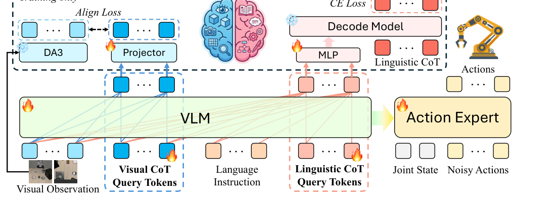 DualCoT-VLA: Visual-Linguistic Chain of Thought via Parallel Reasoning for Vision-Language-Action Models figure