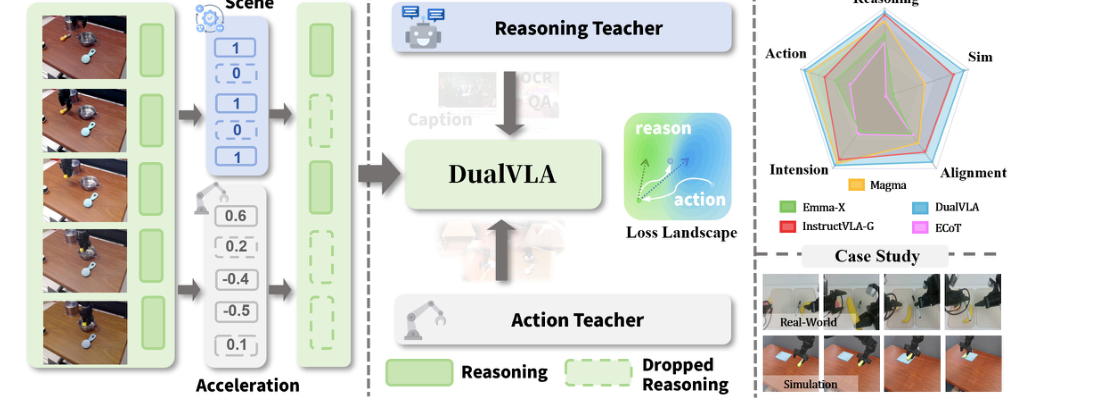 DualVLA: Building a Generalizable Embodied Agent via Partial Decoupling of Reasoning and Action figure