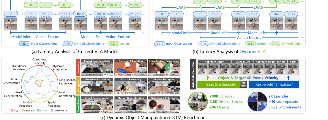 DynamicVLA: A Vision-Language-Action Model for Dynamic Object Manipulation figure