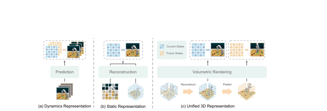 DynaRend: Learning 3D Dynamics via Masked Future Rendering for Robotic Manipulation figure