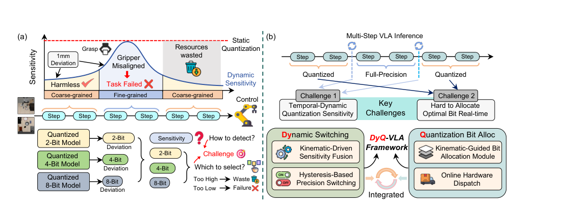 DyQ-VLA: Temporal-Dynamic-Aware Quantization for Embodied Vision-Language-Action Models figure