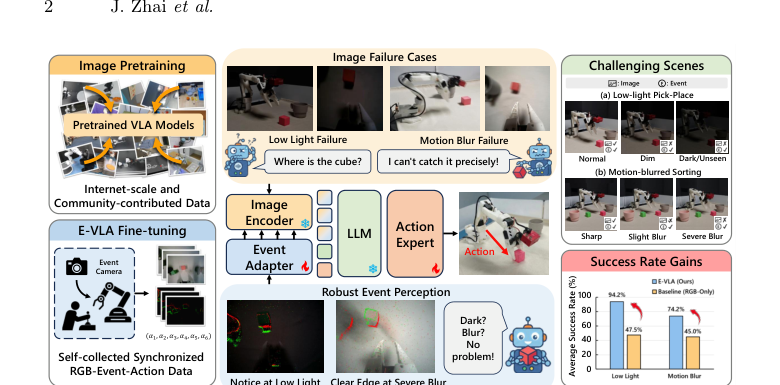 E-VLA: Event-Augmented Vision-Language-Action Model for Dark and Blurred Scenes figure