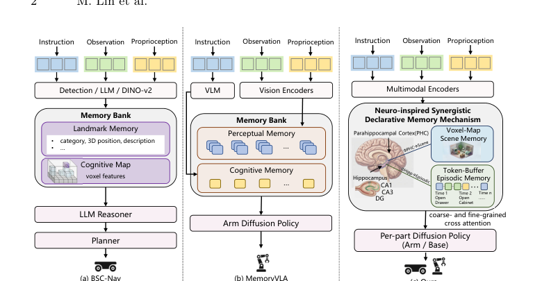 EchoVLA: Robotic Vision-Language-Action Model with Synergistic Declarative Memory for Mobile Manipulation figure