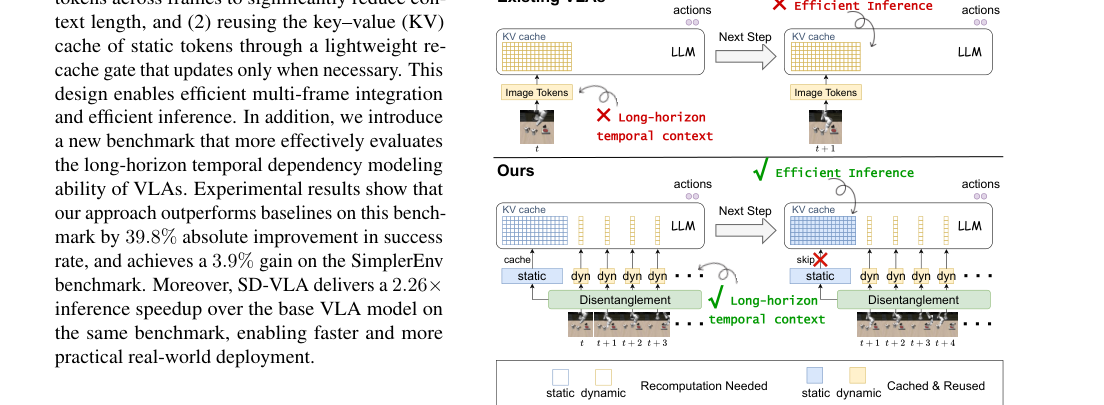 Efficient Long-Horizon Vision-Language-Action Models via Static-Dynamic Disentanglement figure