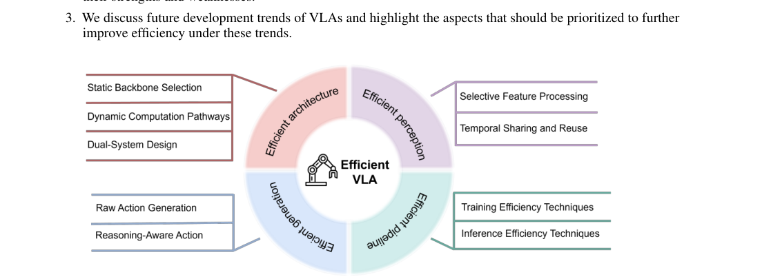 Efficient Vision-Language-Action Models for Embodied Manipulation: A Systematic Survey figure