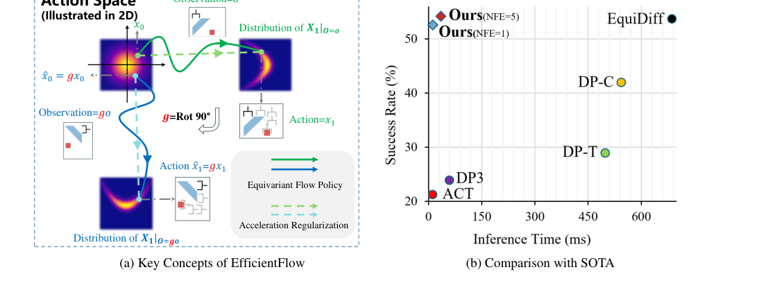 EfficientFlow: Efficient Equivariant Flow Policy Learning for Embodied AI figure
