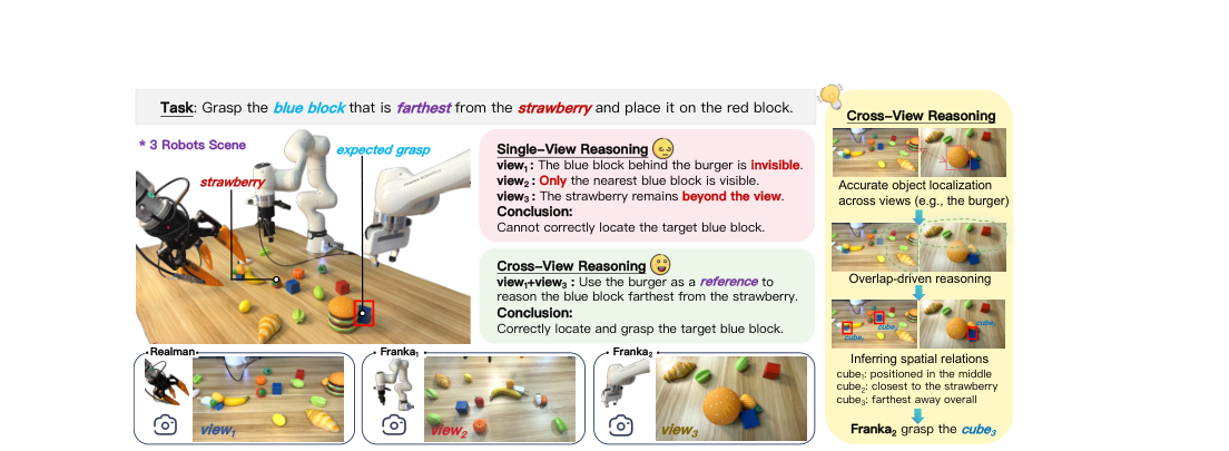 Ego to World: Collaborative Spatial Reasoning in Embodied Systems via Reinforcement Learning figure