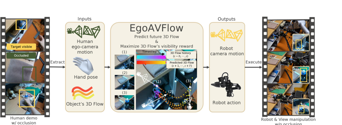 EgoAVFlow: Robot Policy Learning with Active Vision from Human Egocentric Videos via 3D Flow figure