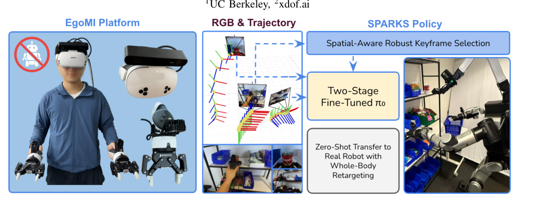 EgoMI: Learning Active Vision and Whole-Body Manipulation from Egocentric Human Demonstrations figure