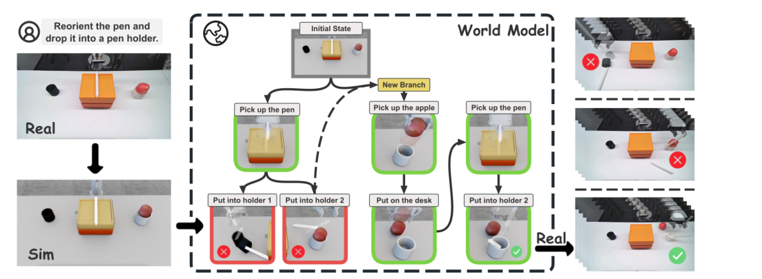 Embodied Tree of Thoughts: Deliberate Manipulation Planning with Embodied World Model figure