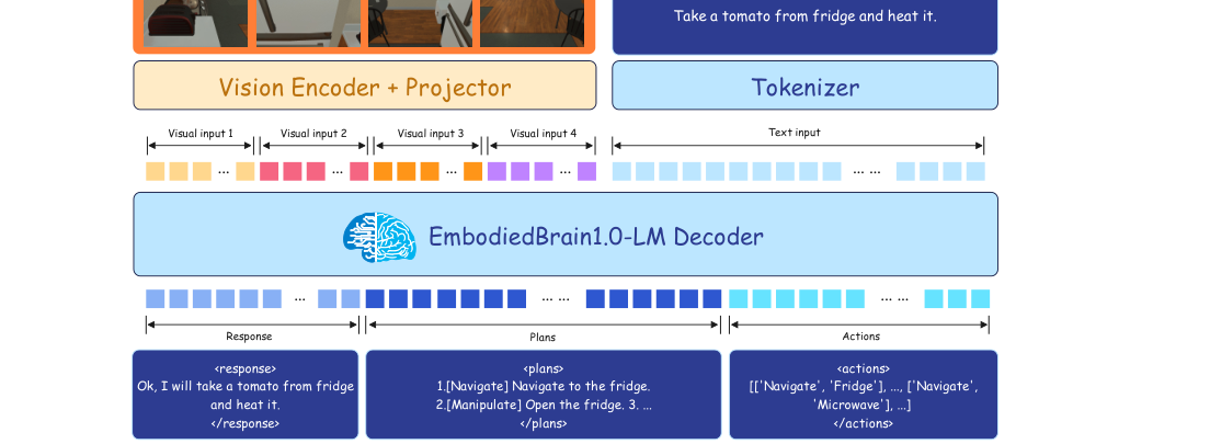 EmbodiedBrain: Expanding Performance Boundaries of Task Planning for Embodied Intelligence figure